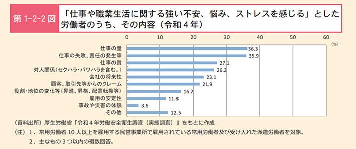 「仕事や職業生活に関する強い不安、悩み、ストレスを感じる」とした労働者のうち、その内容(令和4年)