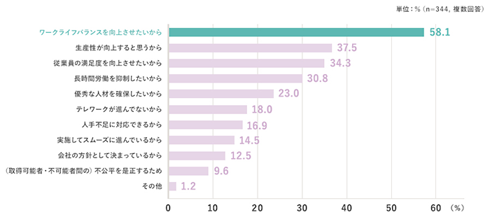 単位：％（n＝344、複数回答） ワークライフバランスを向上させたいから：58.1 生産性が向上すると思うから：37.5 従業員の満足度を向上させたいから：34.3 長時間労働を抑制したいから：30.8 優秀な人材を確保したいから：23.0 テレワークが進んでないから：18.0 人手不足に対応できるから：16.9 実施してスムーズに進んでいるから：14.5 会社の方針として決まっているから：12.5 （取得可能者・不可能者間の）不公平を是正するため：9.6 その他：1.2