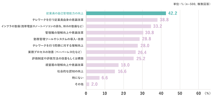 単位:%(n=500、複数回答) 従業員の自己管理能力の向上:42.2 テレワークを行う従業員自身の意識改革:38.8 インフラの整備(携帯電話やノートパソコンの貸与、Wifiの整備など):33.2 管理職の理解向上や意識改革:30.8 勤務管理ツールやシステムの導入・改善:28.8 テレワークを行う同僚に対する理解向上:28.0 業務プロセスの改善(ペーパーレス化など):26.4 評価制度や評価方法の改善もしくは構築:18.0 社会的な認知の向上:16.6 特にない:6.6 その他:2.0