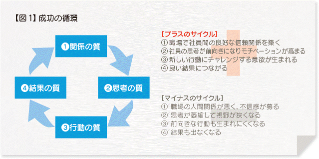 図1 成功の循環 ①関係の質 ②思考の質 ③行動の質 ④結果の質 [プラスのサイクル] ①職場で社員間の良好な信頼関係を築く ②社員の思考が前向きになりモチベーションが高まる ③新しい行動にチャレンジする意欲が生まれる ④良い結果につながる [マイナスのサイクル] ①’職場の人間関係が悪く、不信感が募る ②’思考が萎縮して視野が狭くなる ③’前向きな行動も生まれにくくなる ④’結果も出なくなる