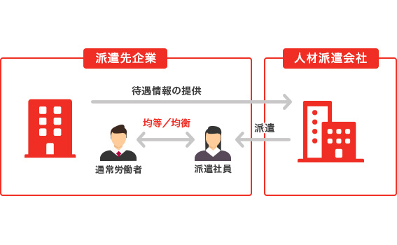 派遣先均等・均衡方式の図