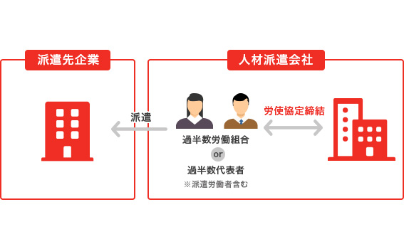 労使協定方式において派遣労働者の賃金水準はどうなる?派遣先企業がチェックすべきこと