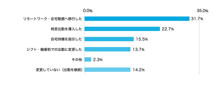 アンケート結果 第2弾 新型コロナウィルス感染拡大による採用活動への影響 企業のご担当者様 アデコ