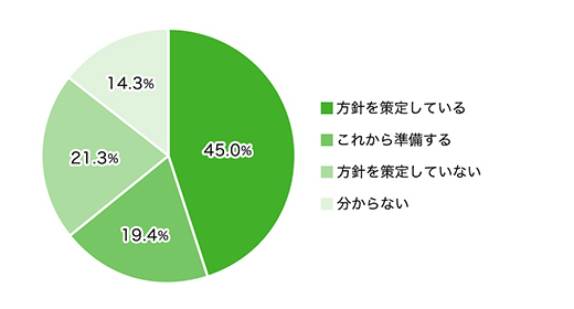 方針を策定している45.0% これから準備する19.4% 方針を策定していない21.3% 分からない14.3%