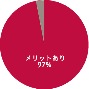 メリットあり　97%