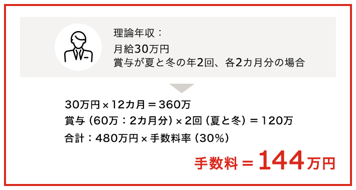 紹介予定派遣の手数料の相場""