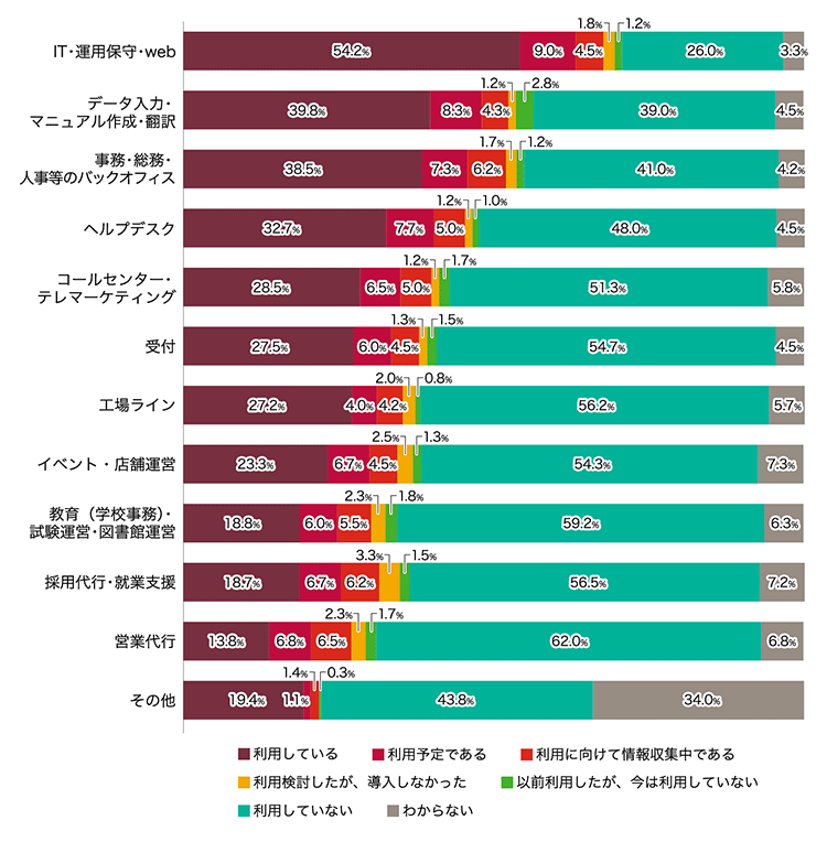 IT・運用保守・web 利用している	54.2%  利用予定である	9.0%  "利用に向けて 情報収集中である"	4.5%  "利用検討したが、 導入しなかった"	1.8%  "以前利用したが、 今は利用していない"	1.2%  利用していない	26.0%  わからない	3.3% 	データ入力・マニュアル作成・翻訳 利用している	39.8%  利用予定である	8.3%  "利用に向けて 情報収集中である"	4.3%  "利用検討したが、 導入しなかった"	1.2%  "以前利用したが、 今は利用していない"	2.8%  利用していない	39.0%  わからない	4.5% 	事務・総務・人事等のバックオフィス 利用している	38.5%  利用予定である	7.3%  "利用に向けて 情報収集中である"	6.2%  "利用検討したが、 導入しなかった"	1.7%  "以前利用したが、 今は利用していない"	1.2%  利用していない	41.0%  わからない	4.2% 	ヘルプデスク 利用している	32.7%  利用予定である	7.7%  "利用に向けて 情報収集中である"	5.0%  "利用検討したが、 導入しなかった"	1.2%  "以前利用したが、 今は利用していない"	1.0%  利用していない	48.0%  わからない	4.5% 	コールセンター・テレマーケティング 利用している	28.5%  利用予定である	6.5%  "利用に向けて 情報収集中である"	5.0%  "利用検討したが、 導入しなかった"	1.2%  "以前利用したが、 今は利用していない"	1.7%  利用していない	51.3%  わからない	5.8% 	受付 利用している	27.5%  利用予定である	6.0%  "利用に向けて 情報収集中である"	4.5%  "利用検討したが、 導入しなかった"	1.3%  "以前利用したが、 今は利用していない"	1.5%  利用していない	54.7%  わからない	4.5% 	工場ライン 利用している	27.2%  利用予定である	4.0%  "利用に向けて 情報収集中である"	4.2%  "利用検討したが、 導入しなかった"	2.0%  "以前利用したが、 今は利用していない"	0.8%  利用していない	56.2%  わからない	5.7% 	イベント・店舗運営 利用している	23.3%  利用予定である	6.7%  "利用に向けて 情報収集中である"	4.5%  "利用検討したが、 導入しなかった"	2.5%  "以前利用したが、 今は利用していない"	1.3%  利用していない	54.3%  わからない	7.3% 	教育（学校事務）・試験運営・図書館運営 利用している	18.8%  利用予定である	6.0%  "利用に向けて 情報収集中である"	5.5%  "利用検討したが、 導入しなかった"	2.3%  "以前利用したが、 今は利用していない"	1.8%  利用していない	59.2%  わからない	6.3% 	採用代行・就業支援 利用している	18.7%  利用予定である	6.7%  "利用に向けて 情報収集中である"	6.2%  "利用検討したが、 導入しなかった"	3.3%  "以前利用したが、 今は利用していない"	1.5%  利用していない	56.5%  わからない	7.2% 	営業代行 利用している	13.8%  利用予定である	6.8%  "利用に向けて 情報収集中である"	6.5%  "利用検討したが、 導入しなかった"	2.3%  "以前利用したが、 今は利用していない"	1.7%  利用していない	62.0%  わからない	6.8% 	その他 利用している	19.4%  利用予定である	1.1%  "利用に向けて 情報収集中である"	1.4%  "利用検討したが、 導入しなかった"	-  "以前利用したが、 今は利用していない"	0.3%  利用していない	43.8%  わからない	34.0% 