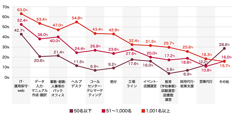 50名以下 "IT・ 運用保守・ web"	42.7%  "データ入力・ マニュアル 作成・翻訳"	20.6%  "事務・総務・人事等の バックオフィス"	21.4%  ヘルプデスク	11.5%  コールセンター・テレマーケティング	6.9%  受付	9.2%  工場ライン	17.6%  "イベント・ 店舗運営"	16.0%  教育（学校事務）・試験運営・図書館運営	3.8%  "採用代行・ 就業支援"	6.9%  営業代行	12.2%  その他	28.6% 	51～1,000名 "IT・ 運用保守・ web"	52.4%  "データ入力・ マニュアル 作成・翻訳"	38.0%  "事務・総務・人事等の バックオフィス"	40.0%  ヘルプデスク	24.4%  コールセンター・テレマーケティング	26.8%  受付	23.6%  工場ライン	27.6%  "イベント・ 店舗運営"	20.0%  教育（学校事務）・試験運営・図書館運営	17.2%  "採用代行・ 就業支援"	18.8%  営業代行	10.8%  その他	16.0% 	1,001名以上 "IT・ 運用保守・ web"	63.0%  "データ入力・ マニュアル 作成・翻訳"	53.4%  "事務・総務・人事等の バックオフィス"	47.0%  ヘルプデスク	54.8%  コールセンター・テレマーケティング	43.4%  受付	42.9%  工場ライン	32.4%  "イベント・ 店舗運営"	31.5%  教育（学校事務）・試験運営・図書館運営	29.7%  "採用代行・ 就業支援"	25.6%  営業代行	18.3%  その他	15.7% 