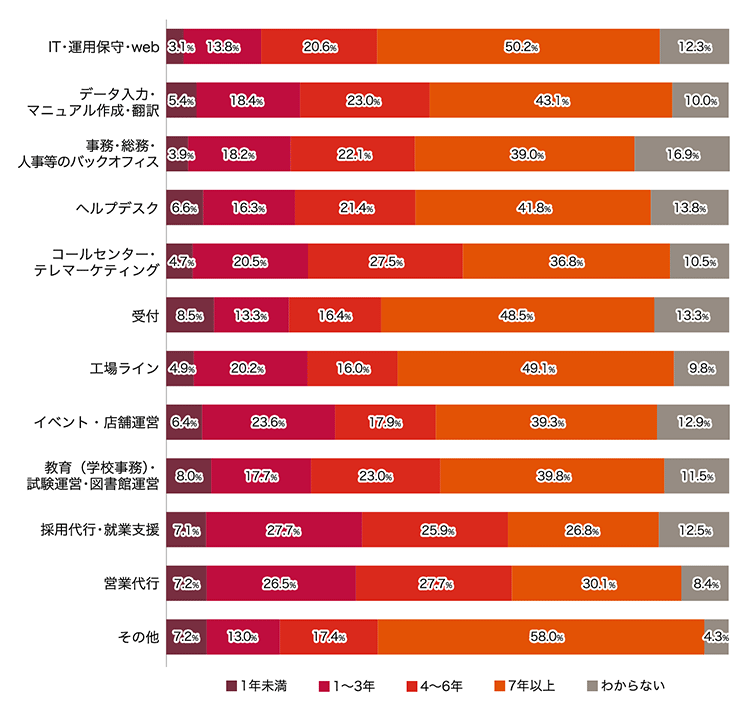 IT・運用保守・web 1年未満	3.1%  1～3年	13.8%  4～6年	20.6%  7年以上	50.2%  わからない	12.3% 	データ入力・マニュアル作成・翻訳 1年未満	5.4%  1～3年	18.4%  4～6年	23.0%  7年以上	43.1%  わからない	10.0% 	事務・総務・人事等のバックオフィス 1年未満	3.9%  1～3年	18.2%  4～6年	22.1%  7年以上	39.0%  わからない	16.9% 	ヘルプデスク 1年未満	6.6%  1～3年	16.3%  4～6年	21.4%  7年以上	41.8%  わからない	13.8% 	コールセンター・テレマーケティング 1年未満	4.7%  1～3年	20.5%  4～6年	27.5%  7年以上	36.8%  わからない	10.5% 	受付 1年未満	8.5%  1～3年	13.3%  4～6年	16.4%  7年以上	48.5%  わからない	13.3% 	工場ライン 1年未満	4.9%  1～3年	20.2%  4～6年	16.0%  7年以上	49.1%  わからない	9.8% 	イベント・店舗運営 1年未満	6.4%  1～3年	23.6%  4～6年	17.9%  7年以上	39.3%  わからない	12.9% 	教育（学校事務）・試験運営・図書館運営 1年未満	8.0%  1～3年	17.7%  4～6年	23.0%  7年以上	39.8%  わからない	11.5% 	採用代行・就業支援 1年未満	7.1%  1～3年	27.7%  4～6年	25.9%  7年以上	26.8%  わからない	12.5% 	営業代行 1年未満	7.2%  1～3年	26.5%  4～6年	27.7%  7年以上	30.1%  わからない	8.4% 	その他 1年未満	7.2%  1～3年	13.0%  4～6年	17.4%  7年以上	58.0%  わからない	4.3% 