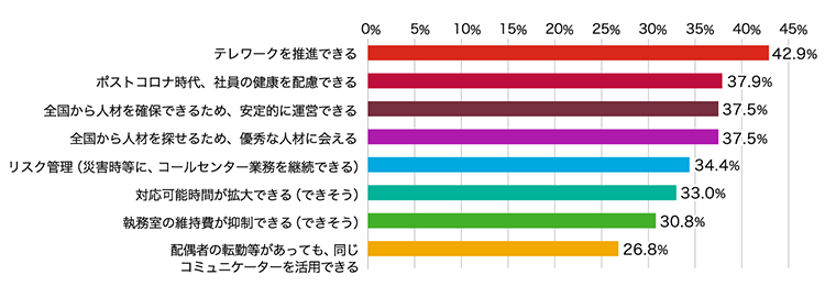 テレワークを推進できる	42.9%  ポストコロナ時代、社員の健康を配慮できる	37.9%  "全国から 人材を確保 できるため、 安定的に 運営できる"	37.5%  "全国から 人材を探せるため、優秀な人材に会える"	37.5%  リスク管理（災害時等に、コールセンター業務を継続できる）	34.4%  対応可能時間が拡大できる（できそう）	33.0%  執務室の維持費が抑制できる（できそう）	30.8%  配偶者の転勤等があっても、同じコミュニケーターを活用できる	26.8% 