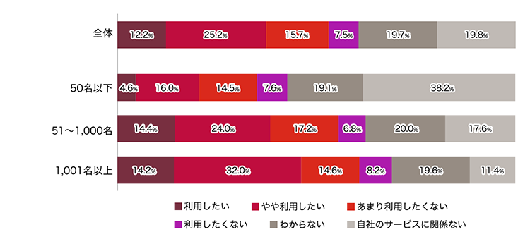 全体 利用したい	12.2%  やや利用したい	25.2%  あまり利用したくない	15.7%  利用したくない	7.5%  わからない	19.7%  自社のサービスに関係ない	19.8% 	50名以下 利用したい	4.6%  やや利用したい	16.0%  あまり利用したくない	14.5%  利用したくない	7.6%  わからない	19.1%  自社のサービスに関係ない	38.2% 	51～1,000名 利用したい	14.4%  やや利用したい	24.0%  あまり利用したくない	17.2%  利用したくない	6.8%  わからない	20.0%  自社のサービスに関係ない	17.6% 	1,001名以上 利用したい	14.2%  やや利用したい	32.0%  あまり利用したくない	14.6%  利用したくない	8.2%  わからない	19.6%  自社のサービスに関係ない	11.4% 