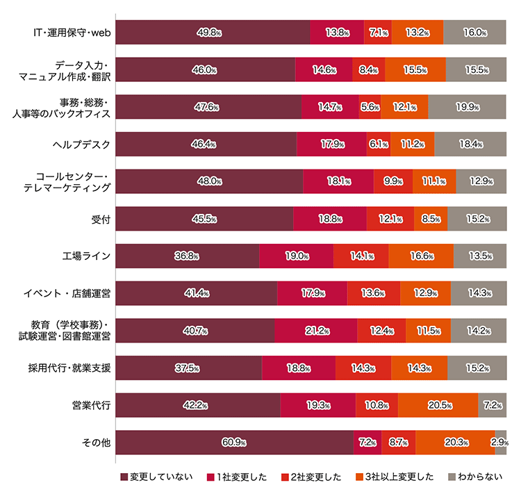 IT・運用保守・web 変更していない	49.8%  1社変更した	13.8%  2社変更した	7.1%  3社以上、変更した	13.2%  わからない	16.0% 	データ入力・マニュアル作成・翻訳 変更していない	46.0%  1社変更した	14.6%  2社変更した	8.4%  3社以上、変更した	15.5%  わからない	15.5% 	事務・総務・人事等のバックオフィス 変更していない	47.6%  1社変更した	14.7%  2社変更した	5.6%  3社以上、変更した	12.1%  わからない	19.9% 	ヘルプデスク 変更していない	46.4%  1社変更した	17.9%  2社変更した	6.1%  3社以上、変更した	11.2%  わからない	18.4% 	コールセンター・テレマーケティング 変更していない	48.0%  1社変更した	18.1%  2社変更した	9.9%  3社以上、変更した	11.1%  わからない	12.9% 	受付 変更していない	45.5%  1社変更した	18.8%  2社変更した	12.1%  3社以上、変更した	8.5%  わからない	15.2% 	工場ライン 変更していない	36.8%  1社変更した	19.0%  2社変更した	14.1%  3社以上、変更した	16.6%  わからない	13.5% 	イベント・店舗運営 変更していない	41.4%  1社変更した	17.9%  2社変更した	13.6%  3社以上、変更した	12.9%  わからない	14.3% 	教育（学校事務）・試験運営・図書館運営 変更していない	40.7%  1社変更した	21.2%  2社変更した	12.4%  3社以上、変更した	11.5%  わからない	14.2% 	採用代行・就業支援 変更していない	37.5%  1社変更した	18.8%  2社変更した	14.3%  3社以上、変更した	14.3%  わからない	15.2% 	営業代行 変更していない	42.2%  1社変更した	19.3%  2社変更した	10.8%  3社以上、変更した	20.5%  わからない	7.2% 	その他 変更していない	60.9%  1社変更した	7.2%  2社変更した	8.7%  3社以上、変更した	20.3%  わからない	2.9% 