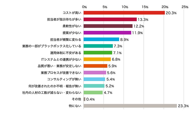 "コストが 高い"	20.3% 担当者が指示待ちが多い	13.3% 柔軟性がない	12.2% "提案が 少ない"	11.9% 担当者が頻繁に変わる	8.9% 業務の一部がブラックボックス化している	7.3% 運用体制に不安がある	7.1% ITシステムとの連携が少ない	6.8% 品質が悪い・業務が安定しない	5.9% 業務プロセスが改善できない	5.6% コンサルティングが無い	5.4% 何が改善されたのか不明・報告が無い	5.2% "社内の 人材の工数が減らない・変わらない"	4.7% その他	0.4% 特にない	23.3%