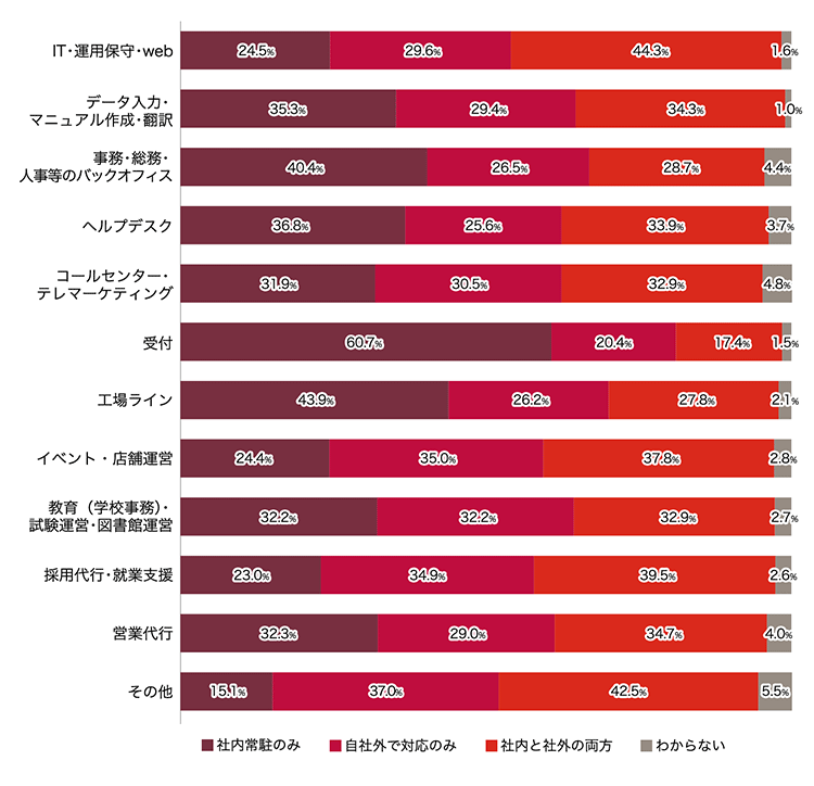 IT・運用保守・web 社内常駐のみ	24.5%  自社外で対応のみ	29.6%  社内と社外の両方	44.3%  わからない	1.6% 	データ入力・マニュアル作成・翻訳 社内常駐のみ	35.3%  自社外で対応のみ	29.4%  社内と社外の両方	34.3%  わからない	1.0% 	事務・総務・人事等のバックオフィス 社内常駐のみ	40.4%  自社外で対応のみ	26.5%  社内と社外の両方	28.7%  わからない	4.4% 	ヘルプデスク 社内常駐のみ	36.8%  自社外で対応のみ	25.6%  社内と社外の両方	33.9%  わからない	3.7% 	コールセンター・テレマーケティング 社内常駐のみ	31.9%  自社外で対応のみ	30.5%  社内と社外の両方	32.9%  わからない	4.8% 	受付 社内常駐のみ	60.7%  自社外で対応のみ	20.4%  社内と社外の両方	17.4%  わからない	1.5% 	工場ライン 社内常駐のみ	43.9%  自社外で対応のみ	26.2%  社内と社外の両方	27.8%  わからない	2.1% 	イベント・店舗運営 社内常駐のみ	24.4%  自社外で対応のみ	35.0%  社内と社外の両方	37.8%  わからない	2.8%	教育（学校事務）・試験運営・図書館運営 社内常駐のみ	32.2%  自社外で対応のみ	32.2%  社内と社外の両方	32.9%  わからない	2.7%  	採用代行・就業支援 社内常駐のみ	23.0%  自社外で対応のみ	34.9%  社内と社外の両方	39.5%  わからない	2.6% 	営業代行 社内常駐のみ	32.3%  自社外で対応のみ	29.0%  社内と社外の両方	34.7%  わからない	4.0% 	その他 社内常駐のみ	15.1%  自社外で対応のみ	37.0%  社内と社外の両方	42.5%  わからない	5.5% 