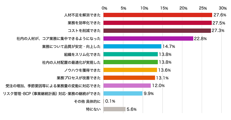 人材不足を解消できた	27.6% 業務を効率化できた	27.5% コストを削減できた	27.3% 社内の人材が、コア業務に集中できるようになった	22.8% 業務について品質が安定・向上した	14.7% 組織をスリム化できた	13.8% 社内の人材配置の最適化が実現した	13.8% ノウハウを獲得できた	13.6% 業務プロセスが改善できた	13.1% 受注の増加、季節要因等による業務量の変動に対応できた	12.0% リスク管理・BCP（事業継続計画）対応・業務の継続ができた	9.9% その他　具体的に	0.1% 特にない	5.6%