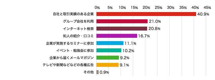 "自社と 取引実績のある企業"	40.9% "グループ 会社を 利用"	21.0% インターネット検索	20.8% "知人の 紹介・ 口コミ"	16.7% "企業が 実施する セミナーに 参加"	11.1% "イベント・ 勉強会に 参加"	10.2% "企業から 届くメール マガジン"	9.2% テレビや新聞などなどの各種広告	9.1% その他	0.9%