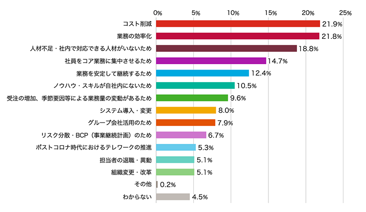 コスト削減	21.9% "業務の 効率化"	21.8% 人材不足・社内で対応できる人材がいないため	18.8% 社員をコア業務に集中させるため	14.7% 業務を安定して継続するため	12.4% ノウハウ・スキルが自社内にないため	10.5% 受注の増加、季節要因等による業務量の変動があるため	9.6% システム導入・変更	8.0% グループ会社活用のため	7.9% リスク分散・BCP（事業継続計画）のため	6.7% ポストコロナ時代におけるテレワークの推進	5.3% 担当者の退職・異動	5.1% 組織変更・改革	5.1% その他	0.2% わからない	4.5%