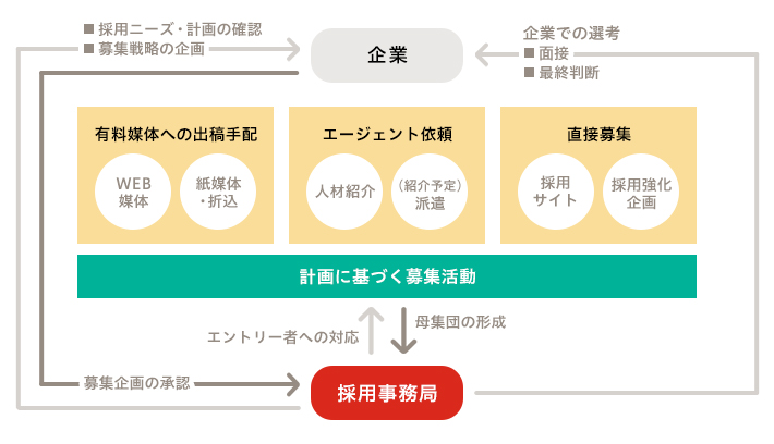 RPO運営体制