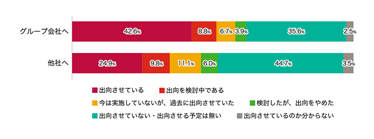 グループ会社へ 出向させている42.6%	出向を検討中である8.8%	今は実施していないが、過去に出向させていた6.7%	検討したが、出向をやめた3.9%	出向させていない・出向させる予定は無い35.6%	出向させているのか分からない2.5% 他社へ 	出向させている24.9%	出向を検討中である9.8%	今は実施していないが、過去に出向させていた11.1%	検討したが、出向をやめた6.0%	出向させていない・出向させる予定は無い44.7%	出向させているのか分からない3.5%