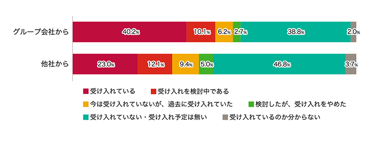 グループ会社から 受け入れている40.2%　受け入れを検討中である10.1%	今は受け入れていないが、過去に受け入れていた6.2%	検討したが、受け入れをやめた2.7%	受け入れていない・受け入れ予定は無い38.8%	受け入れているのか分からない2.0% 他社から 受け入れている23.0%	受け入れを検討中である12.1%	今は受け入れていないが、過去に受け入れていた9.4%	検討したが、受け入れをやめた5.0%	受け入れていない・受け入れ予定は無い46.8%	受け入れているのか分からない3.7%