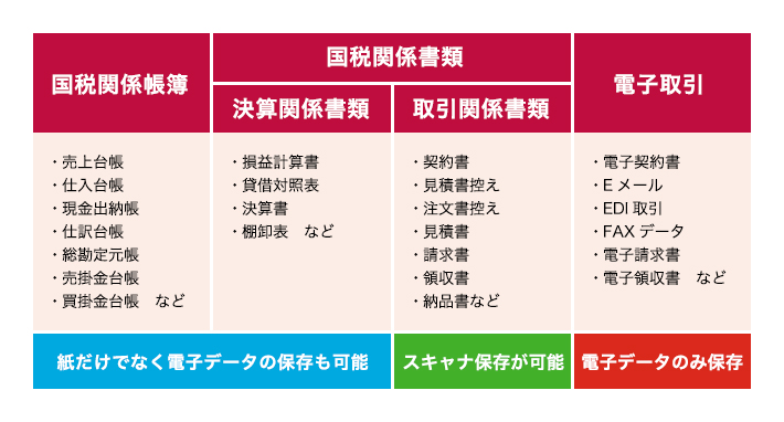 電子帳簿保存法の対象となる書類