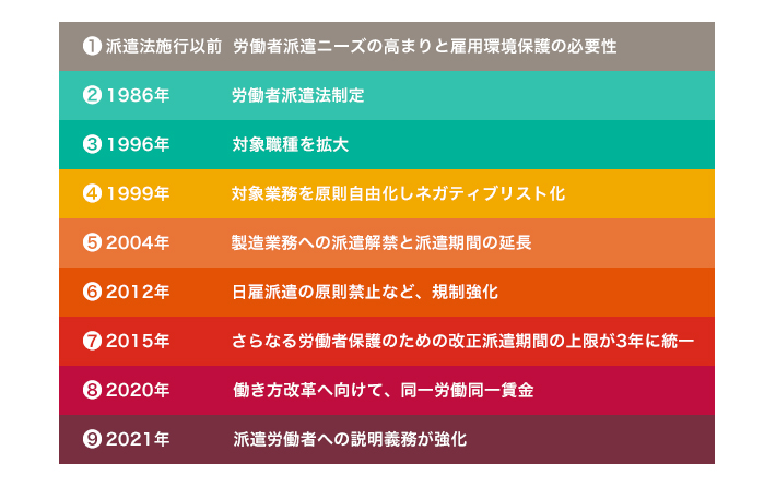 派遣法施行以前から2021年までの主な改正内容一覧