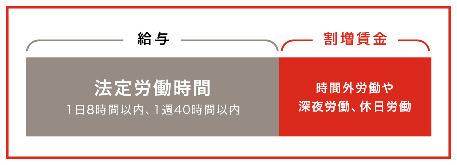 法定労働時間を超えた労働に対して支払われる賃金は割増賃金となる