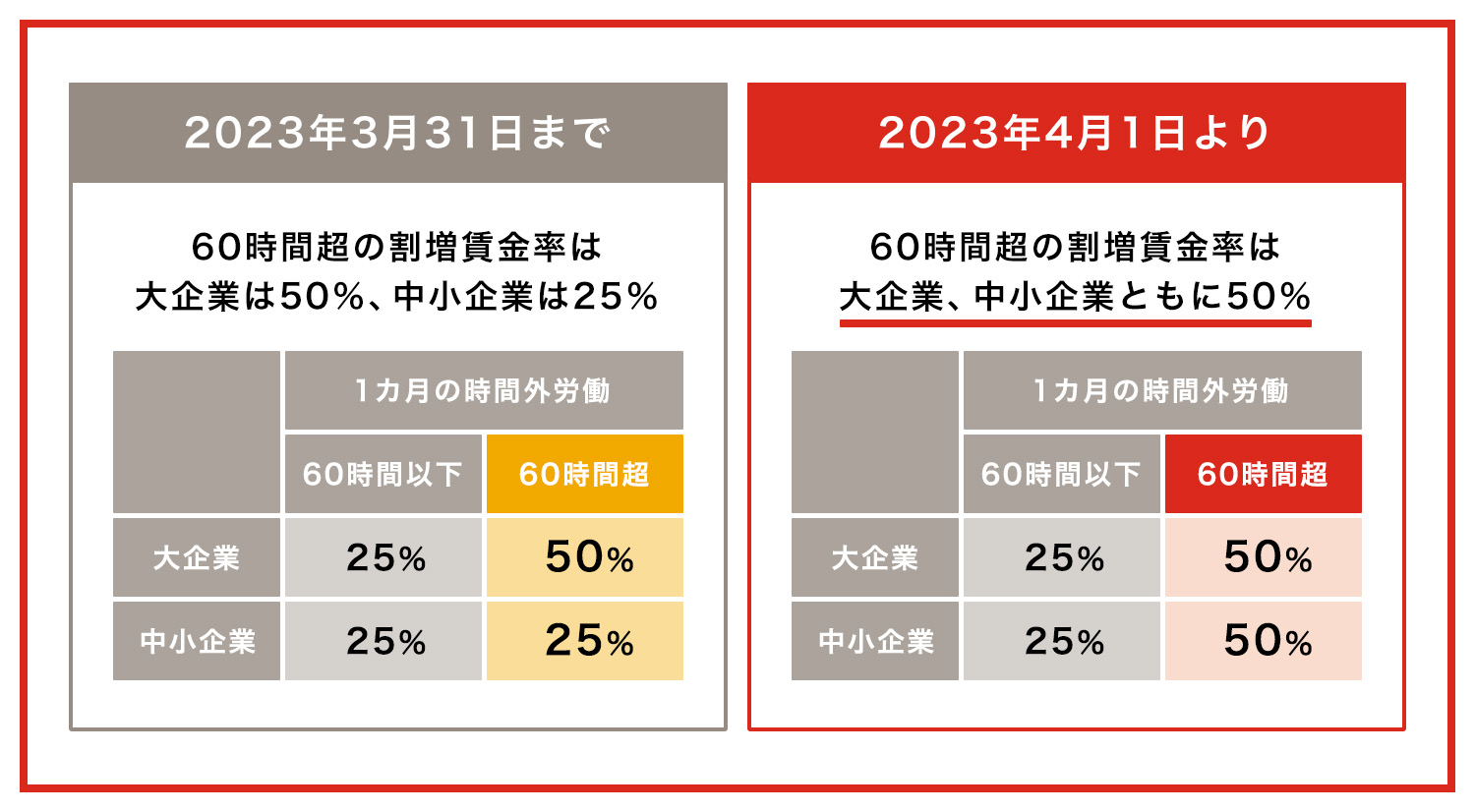 2023年4月1日から中小企業の割増率も50%に引き上げ