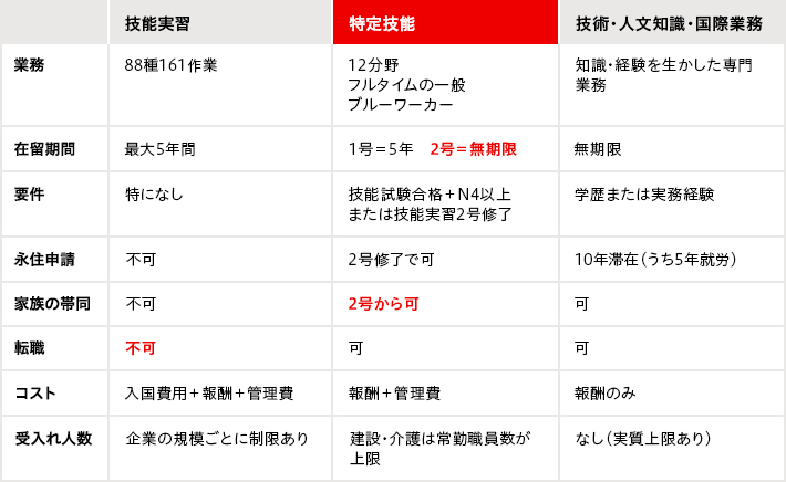 特定技能と他の在留資格との比較