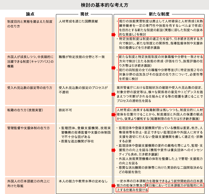 検討の基本的な考え