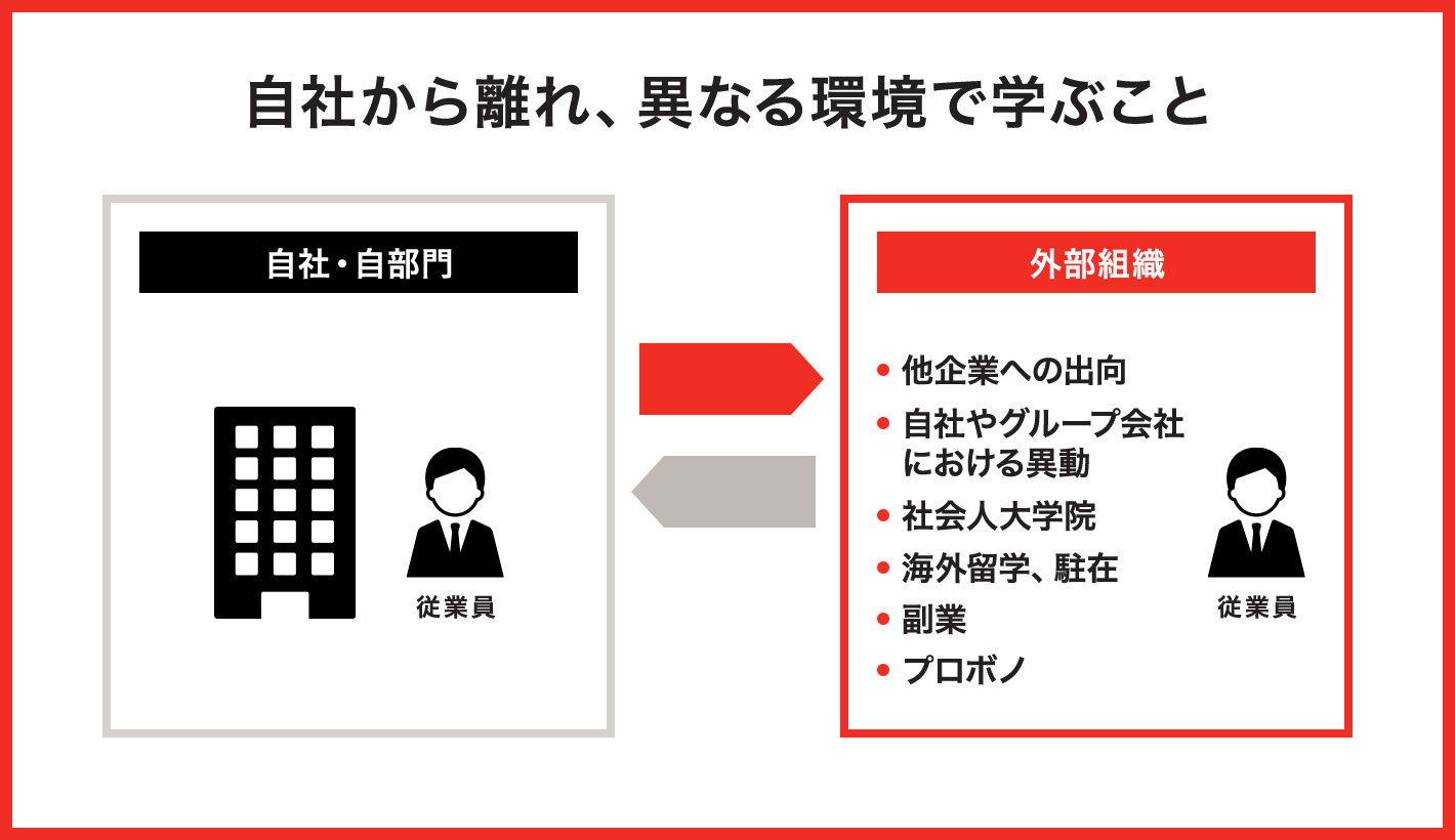 越境学習とは自社から離れ異なる環境で学ぶこと