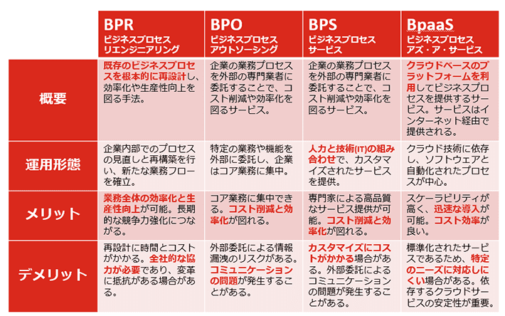BPR、BPO、BPaaS、BPSの概要、運用形態、メリット、デメリットの表組