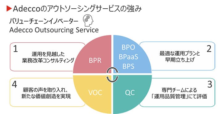 アデコのアウトソーシングサービスの強み