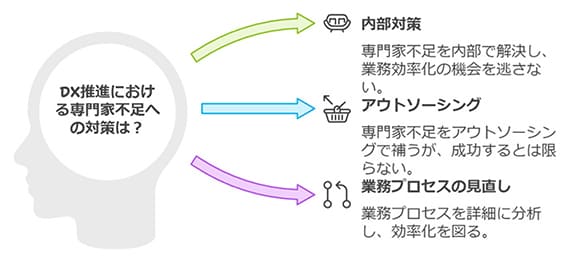 DX推進における専門家不足への対策は?