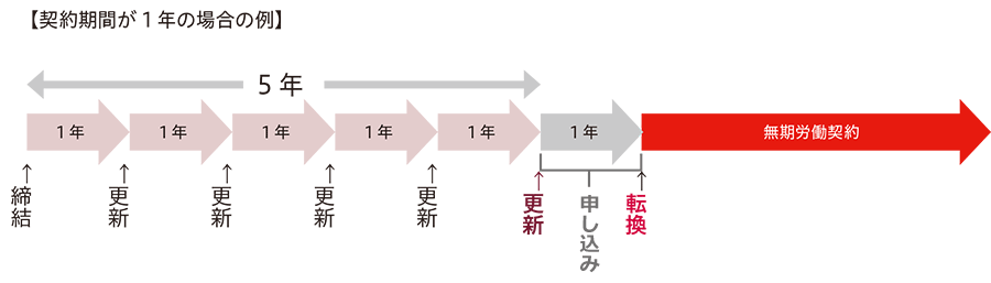 【契約期間が1年の場合の例】