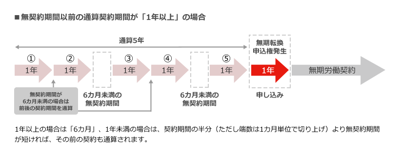 【無契約期間以前の通算契約期間が「1年以上」の場合】 【無契約期間以前の通算契約期間が「1年以上」の場合】