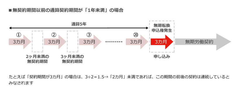 【無契約期間以前の通算契約期間が「1年未満」の場合】 【無契約期間以前の通算契約期間が「1年未満」の場合】