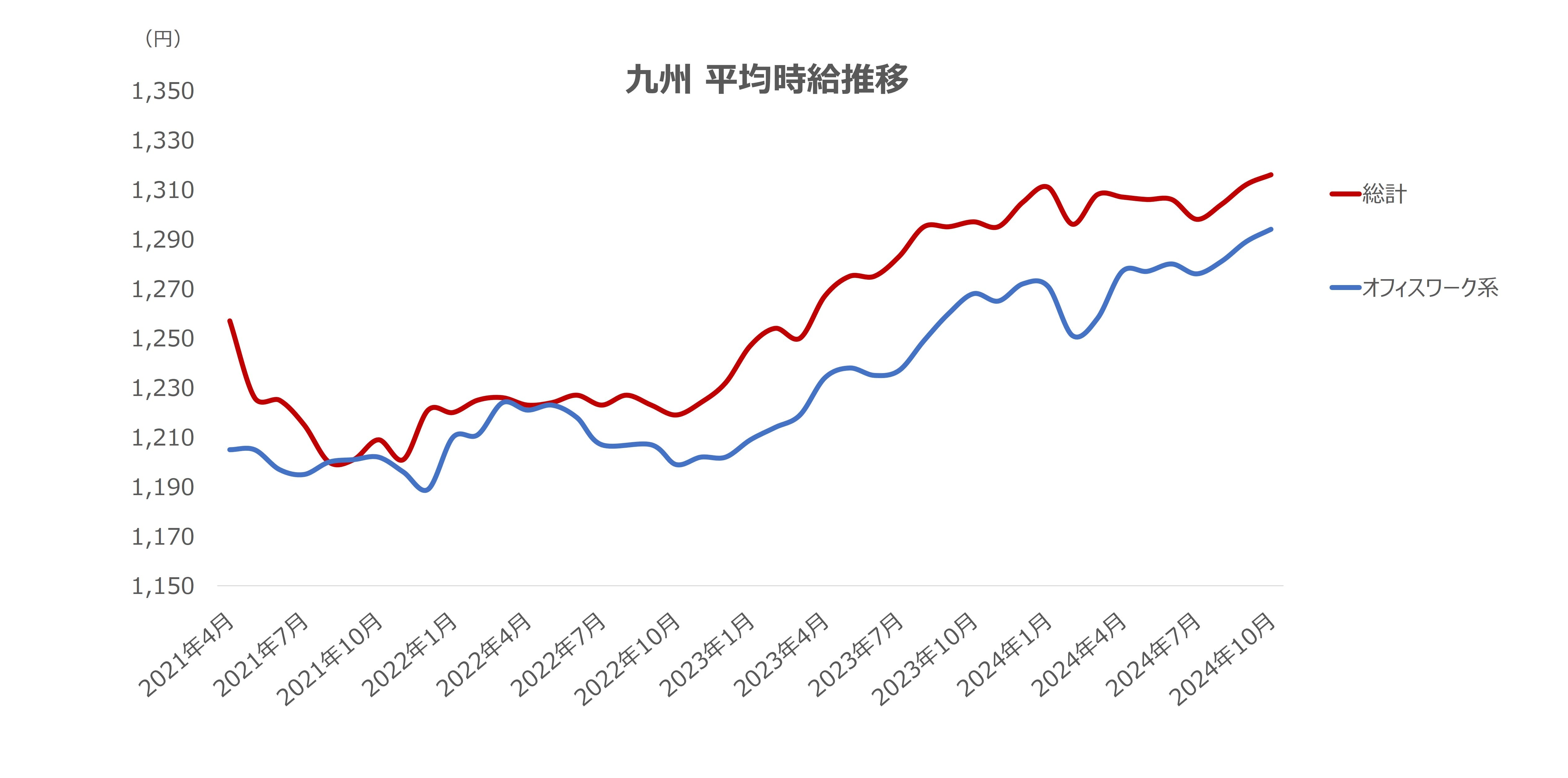 平均時給の推移