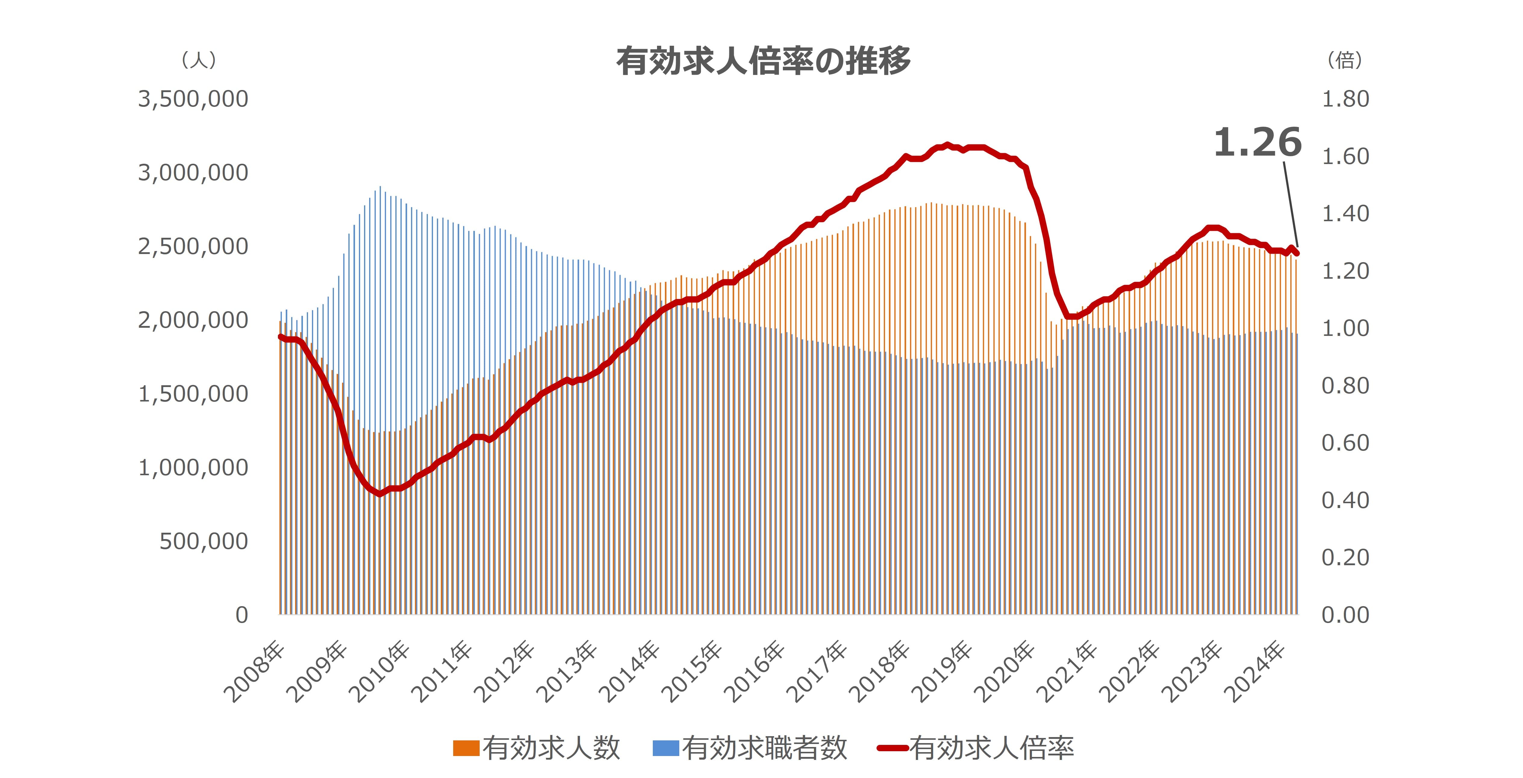 有効求人倍率グラフ