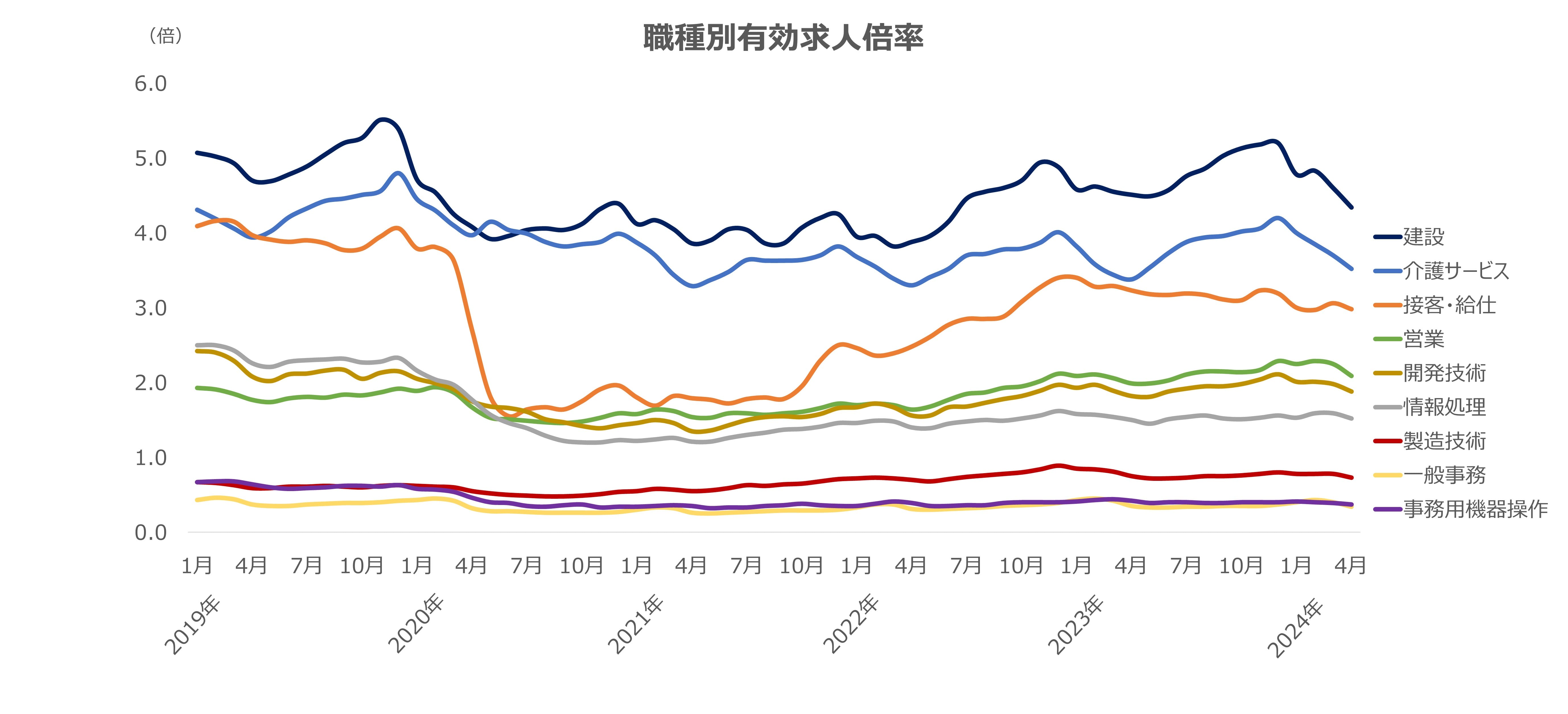職種別有効求人倍率グラフ