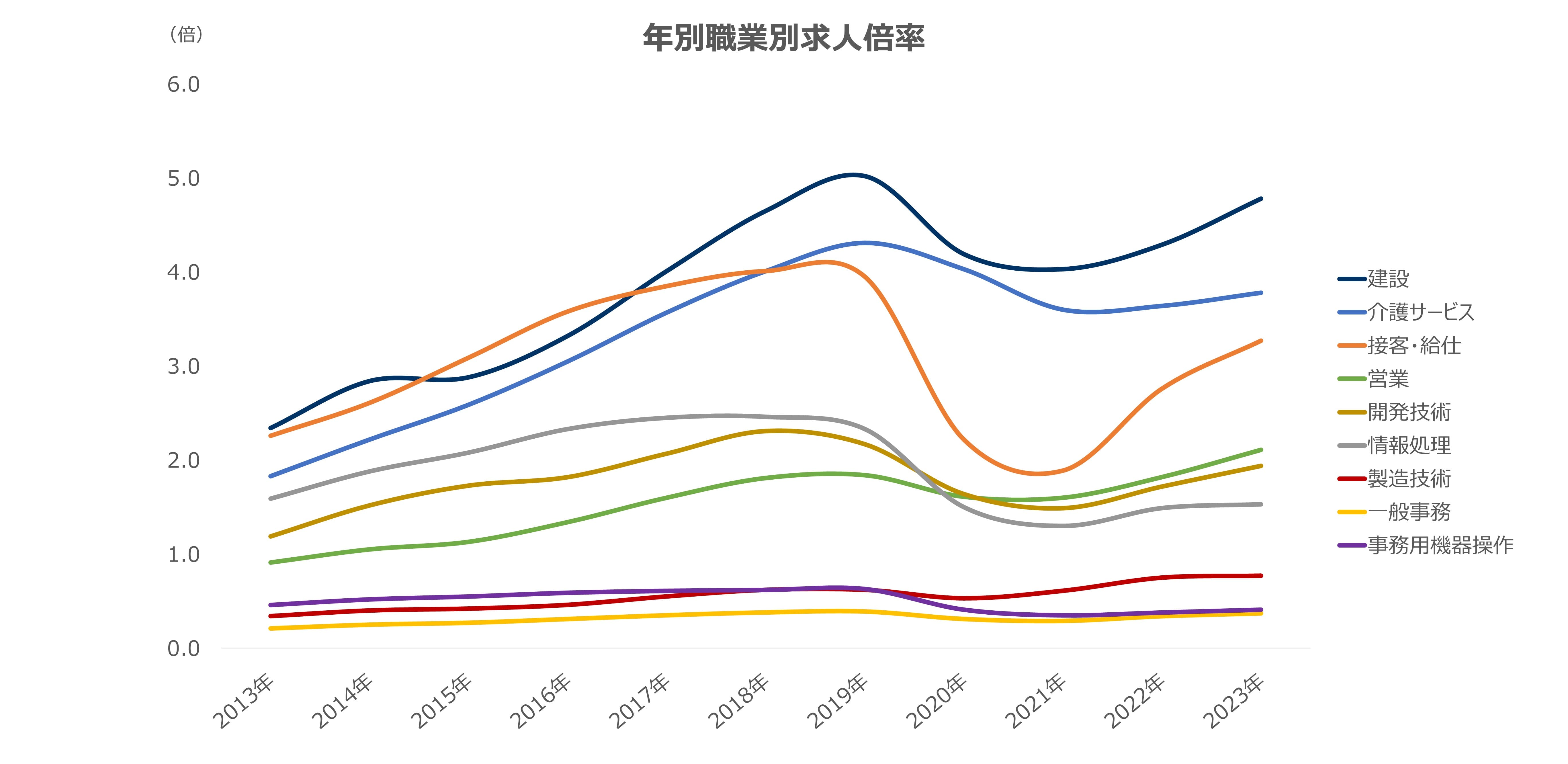 都市別有効求人倍率グラフ