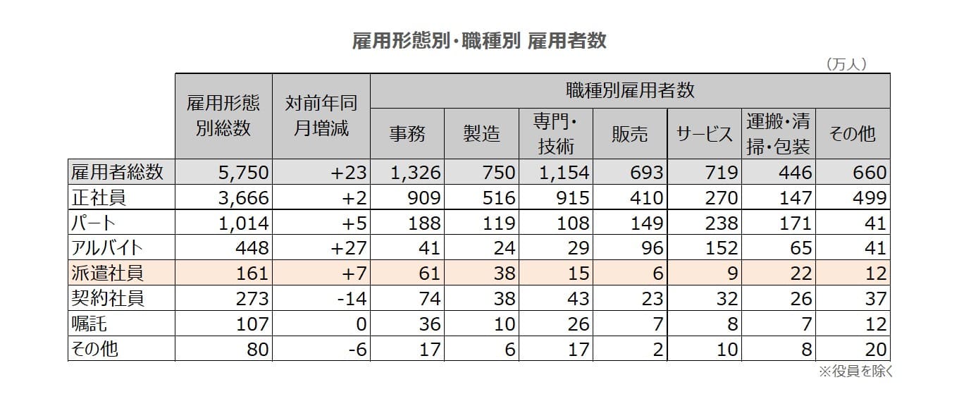 雇用形態別雇用者数