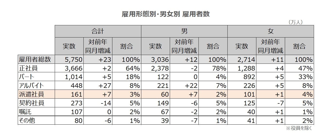 雇用形態別雇用者数男女別