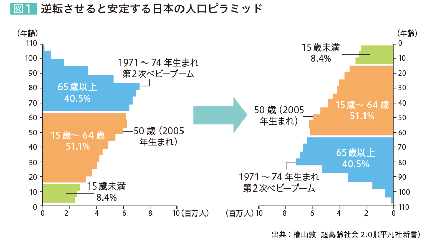 図1 逆転させると安定する日本の人口ピラミッド 65歳以上40.5% 1971~74年生まれ 第2次ベビーブーム 15~64歳51.1% 50歳(2005年生まれ) 15歳未満8.4% 出典:檜山敦『超高齢社会 2.0』(平凡社新書)