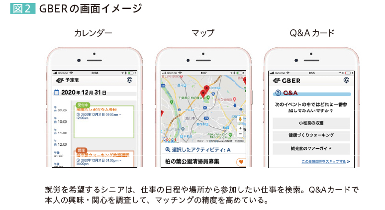 図2 GBERの画面イメージ 就労を希望するシニアは、仕事の日程や場所から参加したい仕事を検索。Q&Aカードで本人の興味・関心を調査して、マッチングの精度を高めている。