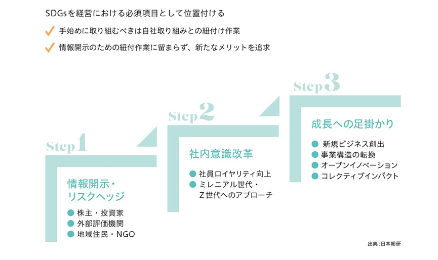 SDGsを経営における必須項目として位置付ける・手始めに取り組むべきは自社取り組みとの紐付け作業・情報開示のための紐付作業に留まらず、新たなメリットを追求 Step1「情報開示・リスクヘッジ」・株主、投資家・外部評価機関・地域住民、NGO Step2「社内意識改革」・社員ロイヤリティ向上・ミレニアル世代、Z世代へのアプローチ Step3「成長への足掛かり」・新規ビジネス創出・事業構造の転換・オープンイノベーション・コレクティブインパクト 出典：日本総研