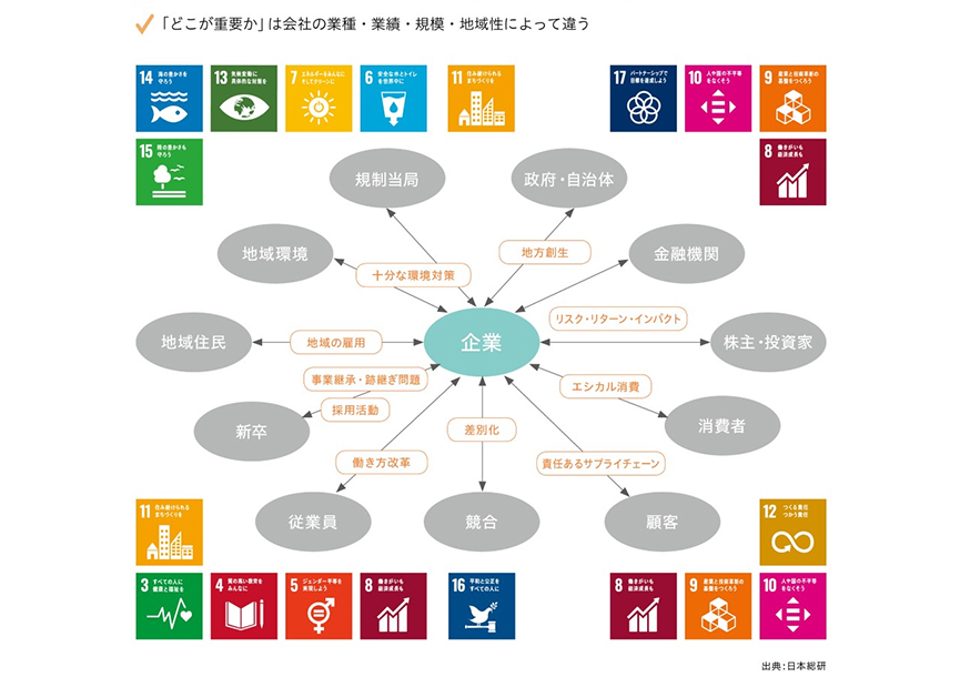 企業はさまざまなステークホルダーとの関係性から、SDGsを自分事化していくことを表す図 出典:日本総研