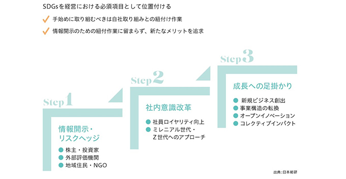 SDGsを経営における必須項目として位置付ける・手始めに取り組むべきは自社取り組みとの紐付け作業・情報開示のための紐付作業に留まらず、新たなメリットを追求 Step1「情報開示・リスクヘッジ」・株主、投資家・外部評価機関・地域住民、NGO Step2「社内意識改革」・社員ロイヤリティ向上・ミレニアル世代、Z世代へのアプローチ Step3「成長への足掛かり」・新規ビジネス創出・事業構造の転換・オープンイノベーション・コレクティブインパクト 出典：日本総研