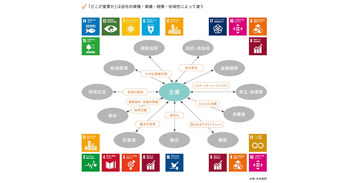 企業はさまざまなステークホルダーとの関係性から、SDGsを自分事化していくことを表す図 出典:日本総研