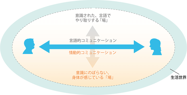 図1 2種類のコミュニケーションと「場」